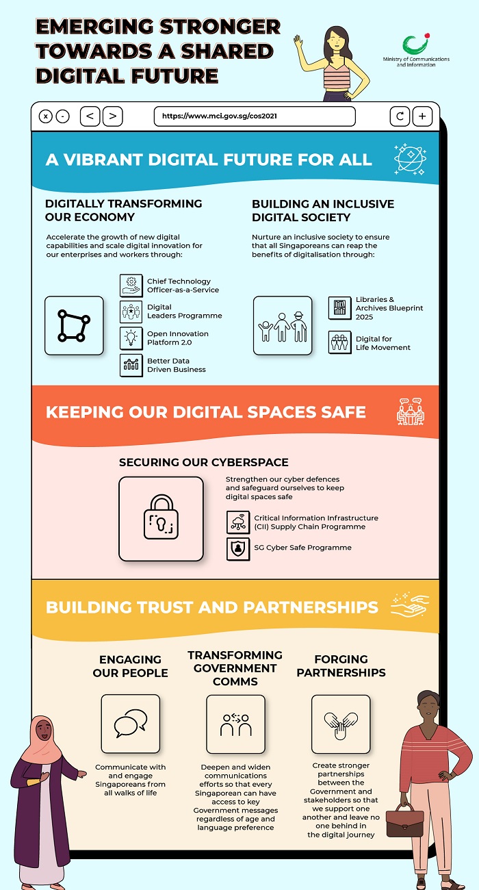 Infographic on COS 2021: Emerging stronger towards a digital future