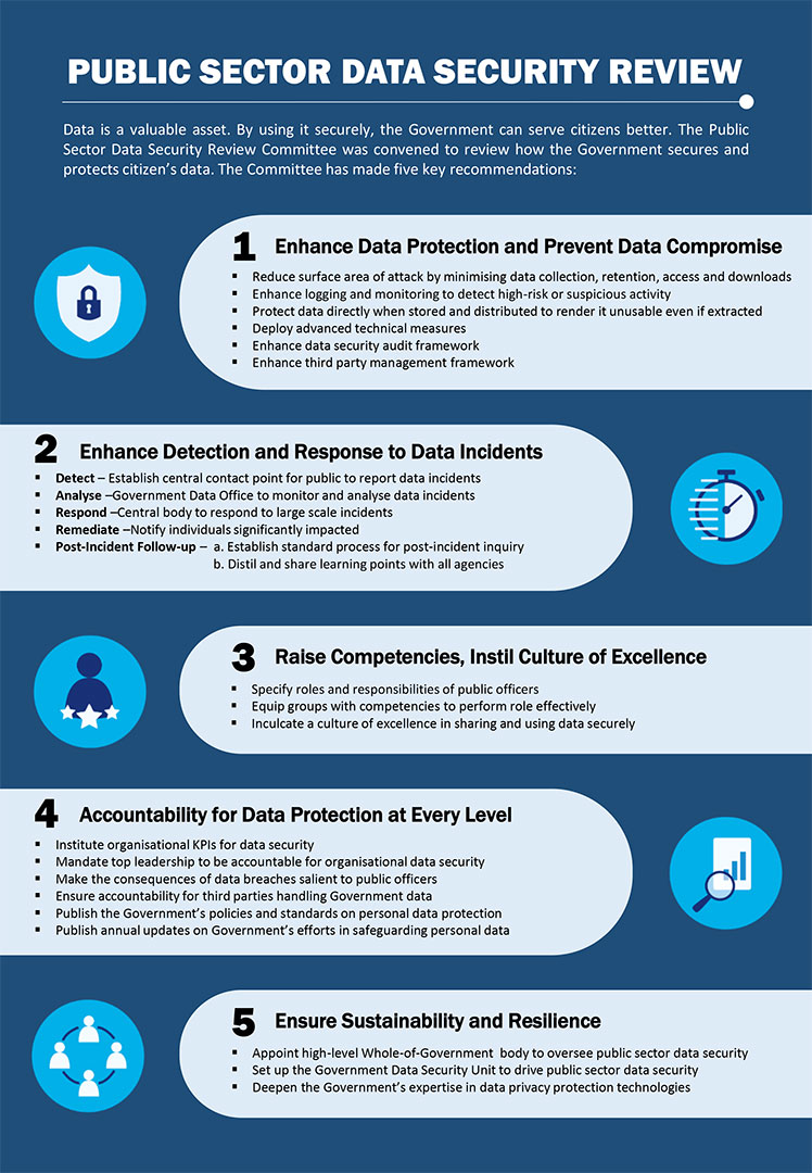 Infographics on PSDSRC Recommendations