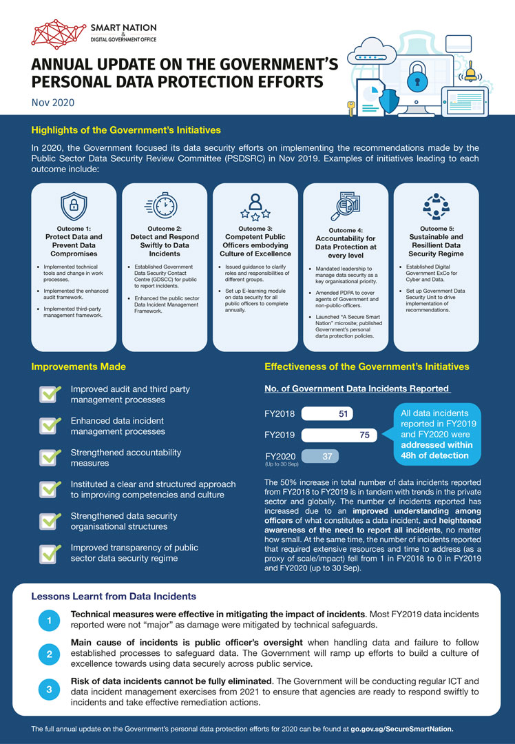 2020: First Update on the Government's Personal Data Protection Efforts - Summary