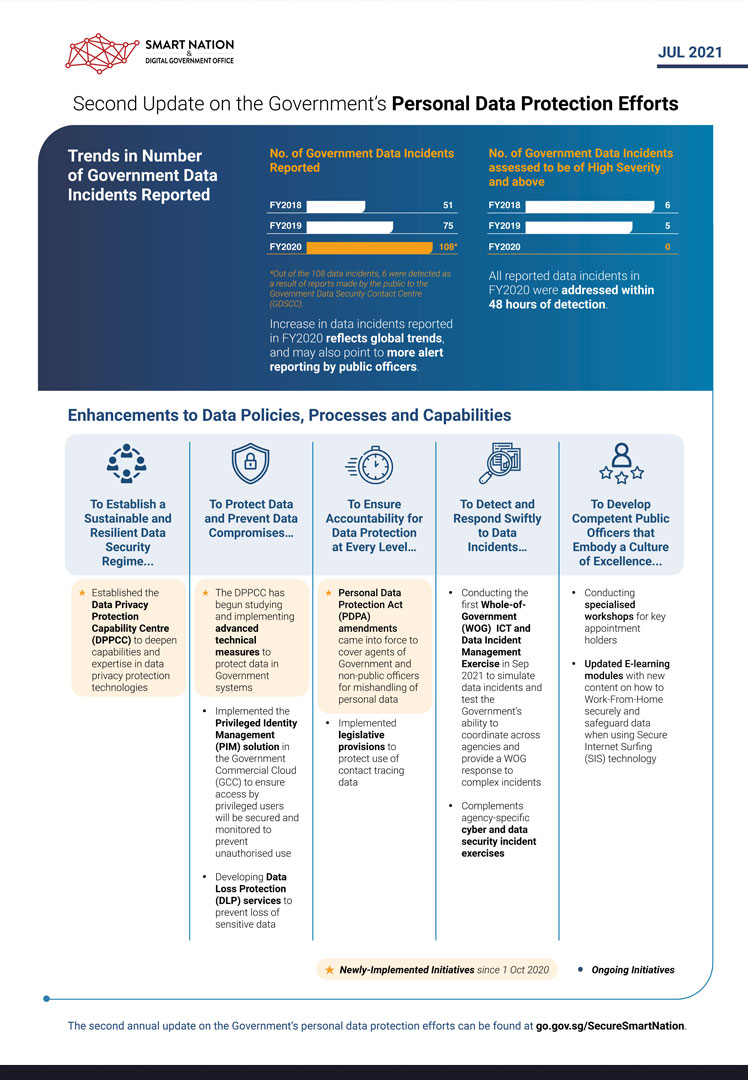 2021: Second Update on the Government's Personal Data Protection Efforts – Summary