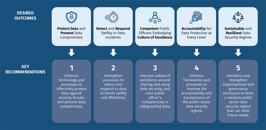 PSDSRC key recommendations