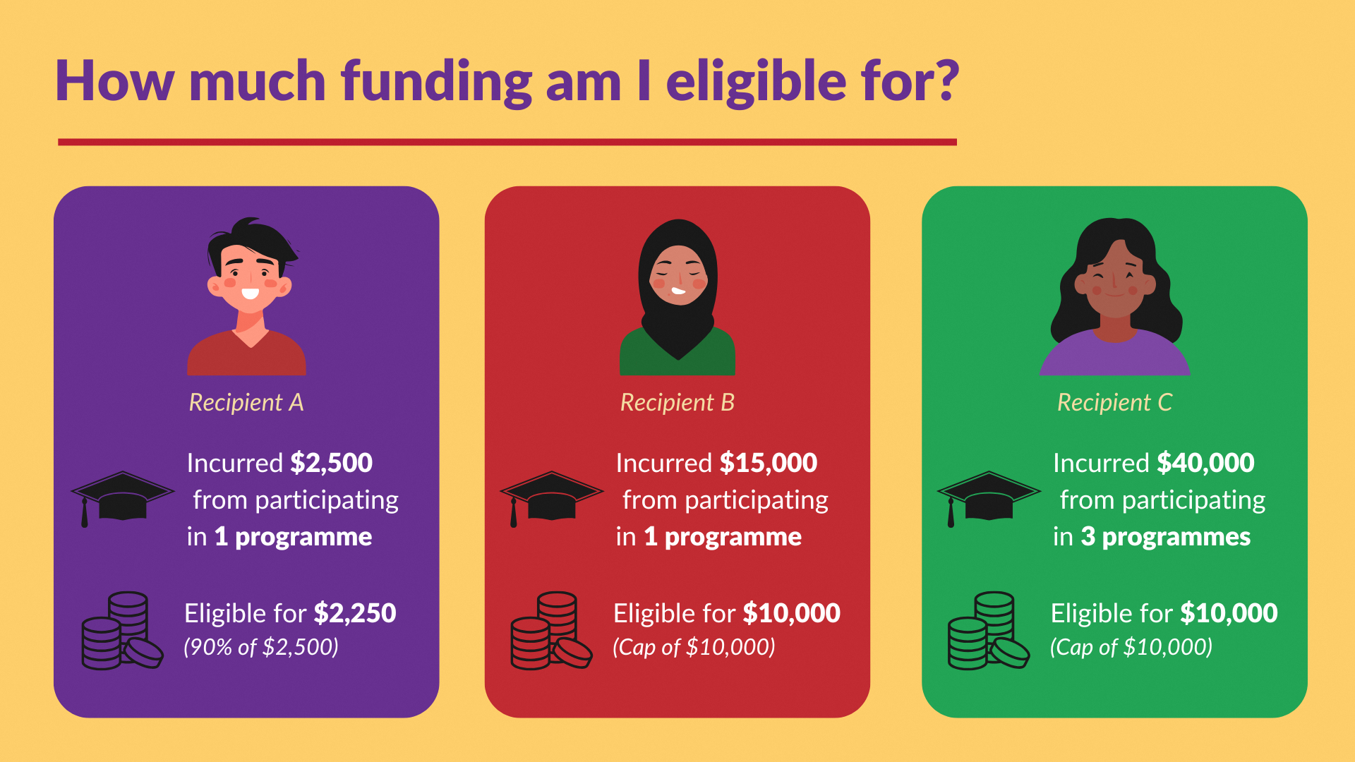 Infographics showing examples of funding eligibility