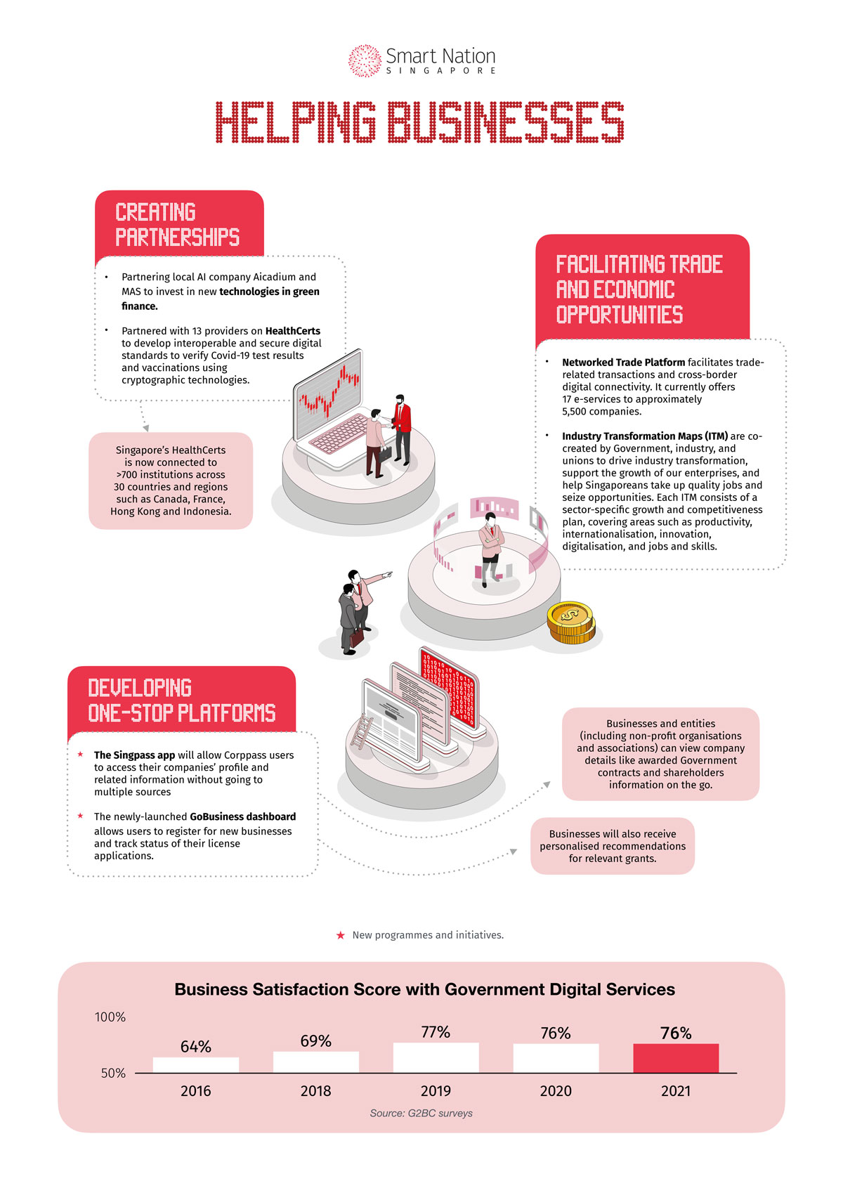 COS 2022 Infographics: Helping Businesses